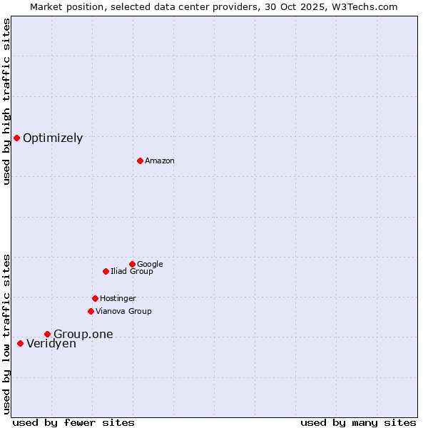 Market position of Group.one vs. Veridyen vs. Optimizely