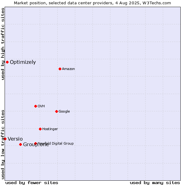 Market position of Group.one vs. Optimizely vs. Versio