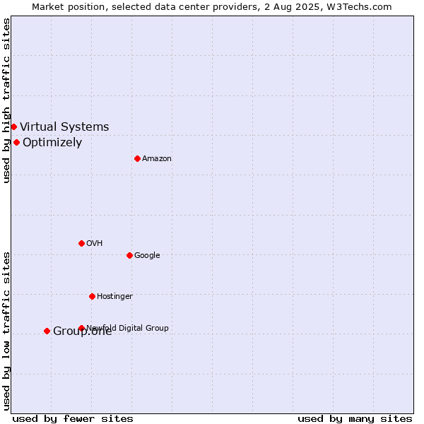 Market position of Group.one vs. Optimizely vs. Virtual Systems