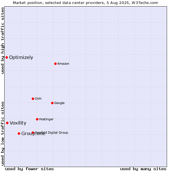 Market position of Group.one vs. Voxility vs. Optimizely