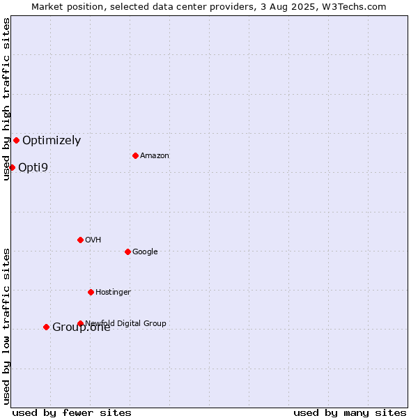 Market position of Group.one vs. Optimizely vs. Opti9