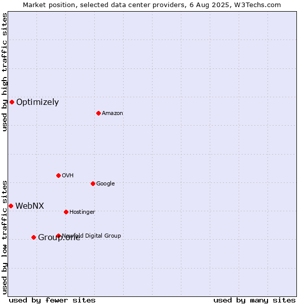 Market position of Group.one vs. Optimizely vs. WebNX
