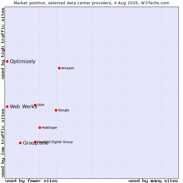 Market position of Group.one vs. Optimizely vs. Web Werks