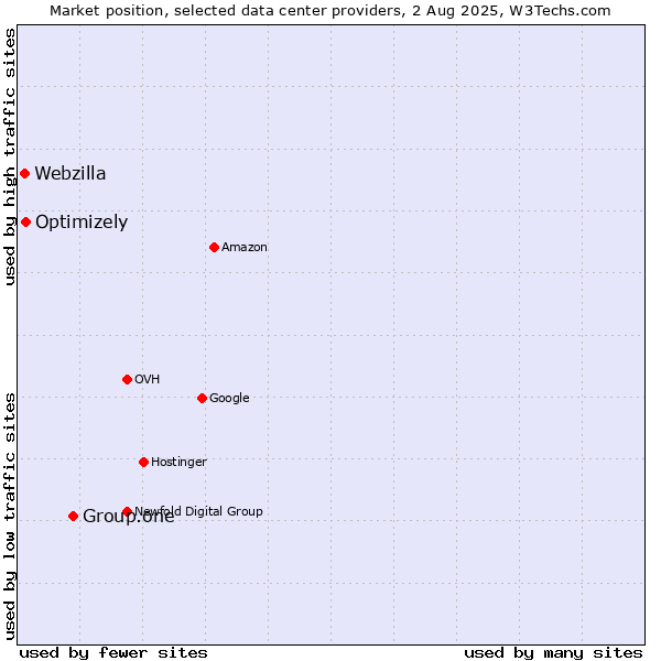 Market position of Group.one vs. Optimizely vs. Webzilla