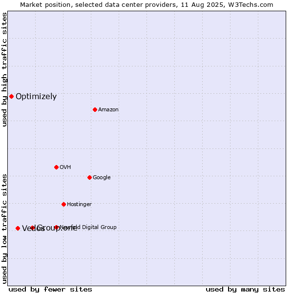 Market position of Group.one vs. Vedos vs. Optimizely