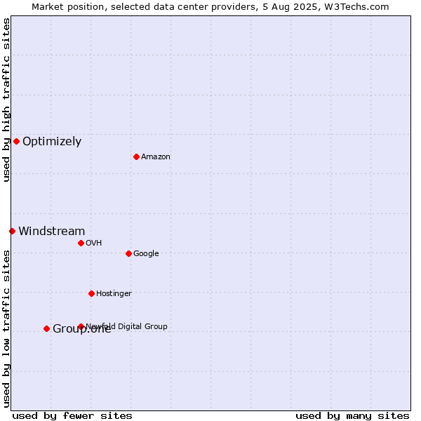 Market position of Group.one vs. Optimizely vs. Windstream