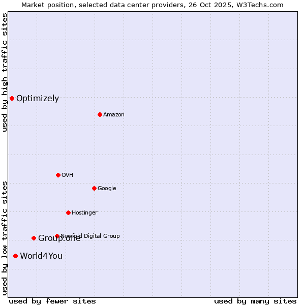 Market position of Group.one vs. World4You vs. Optimizely