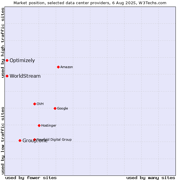 Market position of Group.one vs. Optimizely vs. WorldStream