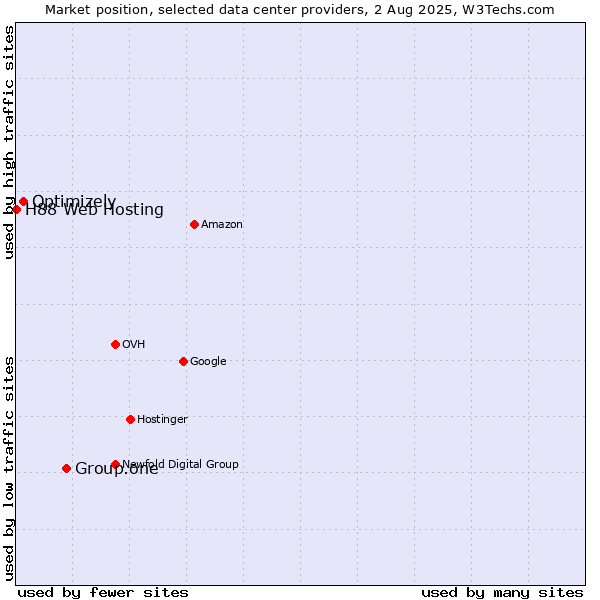 Market position of Group.one vs. Optimizely vs. H88 Web Hosting