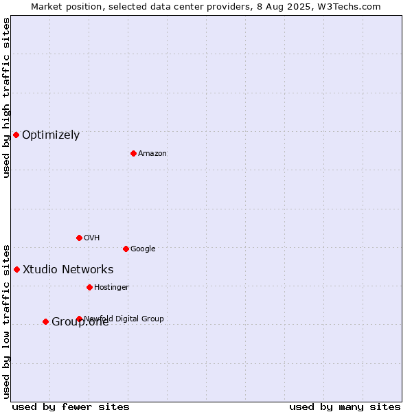 Market position of Group.one vs. Xtudio Networks vs. Optimizely