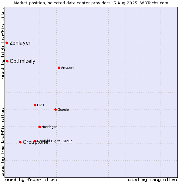 Market position of Group.one vs. Optimizely vs. Zenlayer