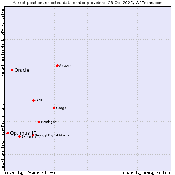 Market position of Group.one vs. Oracle vs. Optimus IT