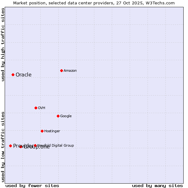 Market position of Group.one vs. Oracle vs. Previder