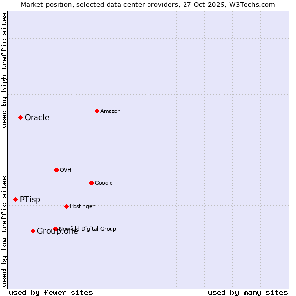 Market position of Group.one vs. Oracle vs. PTisp