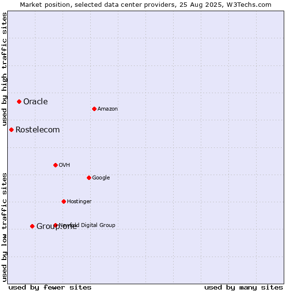 Market position of Group.one vs. Oracle vs. Rostelecom