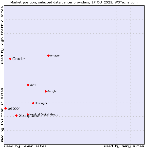 Market position of Group.one vs. Oracle vs. Setcor
