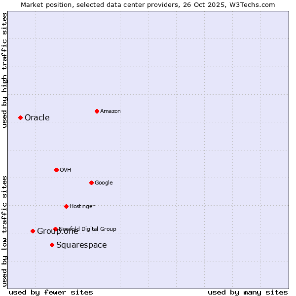 Market position of Squarespace vs. Group.one vs. Oracle