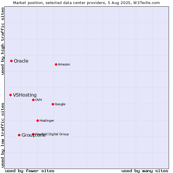 Market position of Group.one vs. Oracle vs. VSHosting