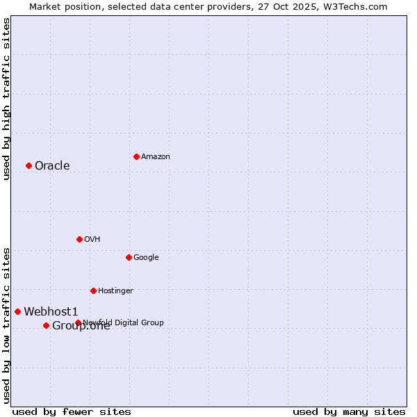 Market position of Group.one vs. Oracle vs. Webhost1