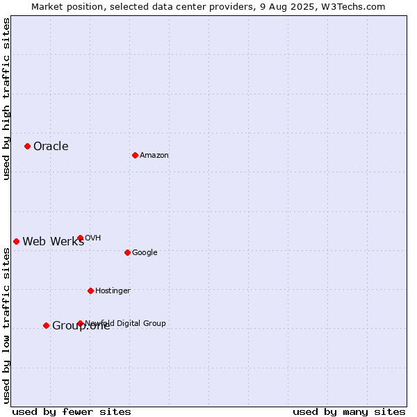 Market position of Group.one vs. Oracle vs. Web Werks