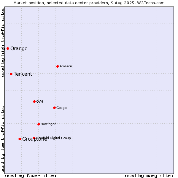 Market position of Group.one vs. Tencent vs. Orange