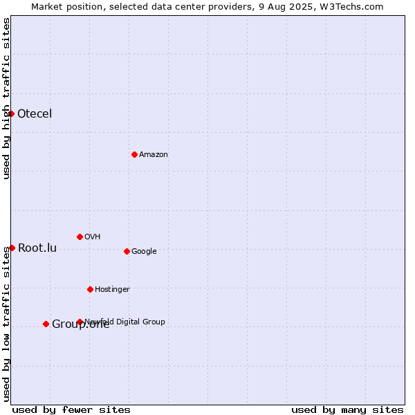 Market position of Group.one vs. Root.lu vs. Otecel