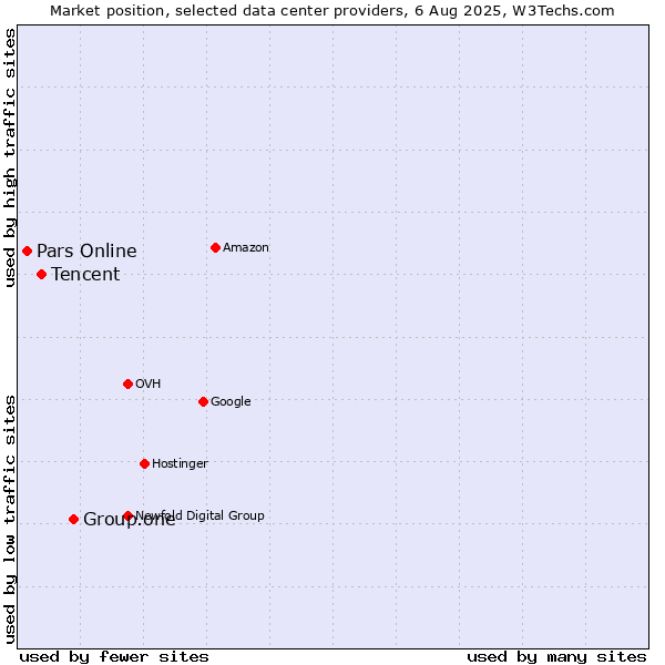 Market position of Group.one vs. Tencent vs. Pars Online
