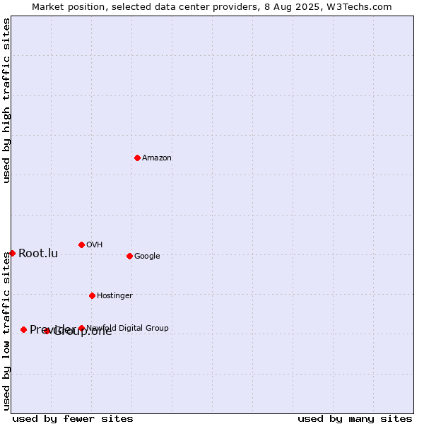 Market position of Group.one vs. Previder vs. Root.lu