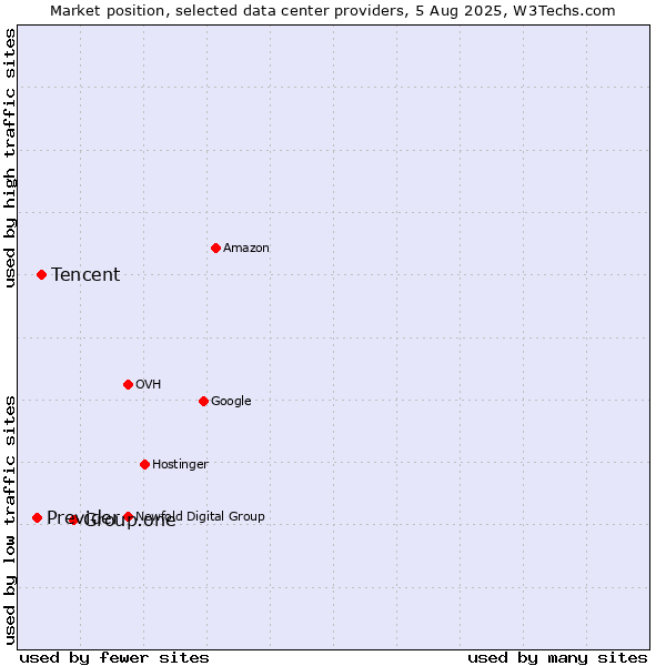 Market position of Group.one vs. Tencent vs. Previder