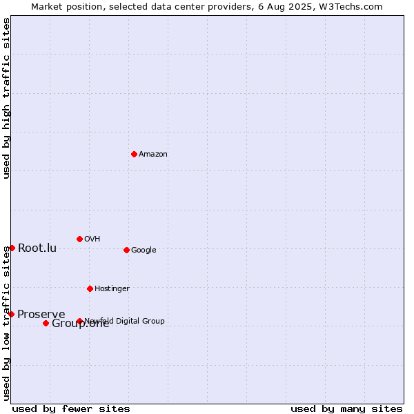 Market position of Group.one vs. Root.lu vs. Proserve