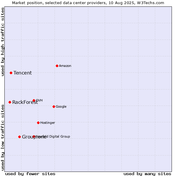 Market position of Group.one vs. Tencent vs. RackForest