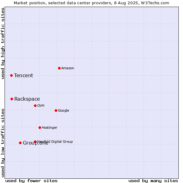 Market position of Group.one vs. Rackspace vs. Tencent