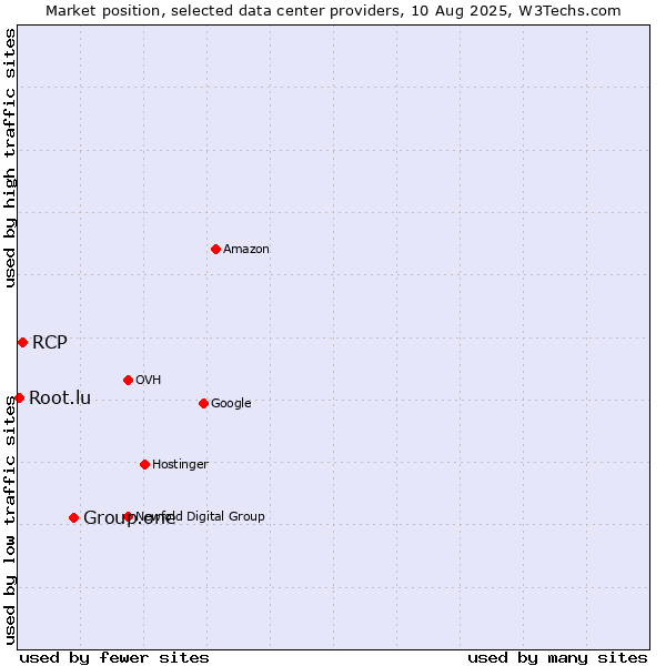 Market position of Group.one vs. RCP vs. Root.lu