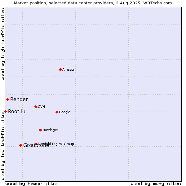 Market position of Group.one vs. Render vs. Root.lu