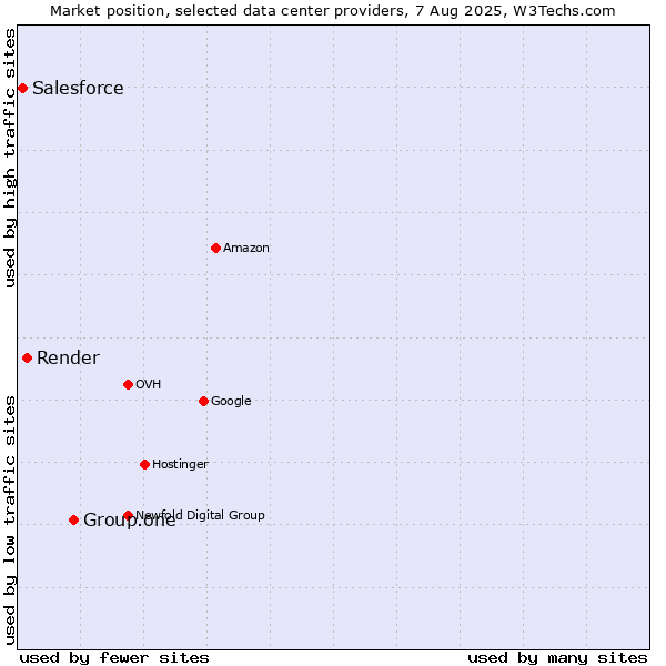 Market position of Group.one vs. Render vs. Salesforce