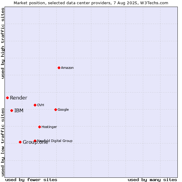 Market position of Group.one vs. IBM vs. Render