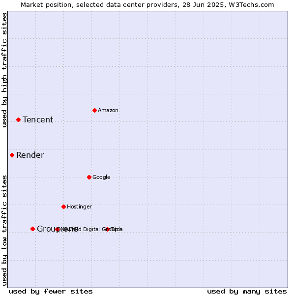 Market position of Group.one vs. Tencent vs. Render