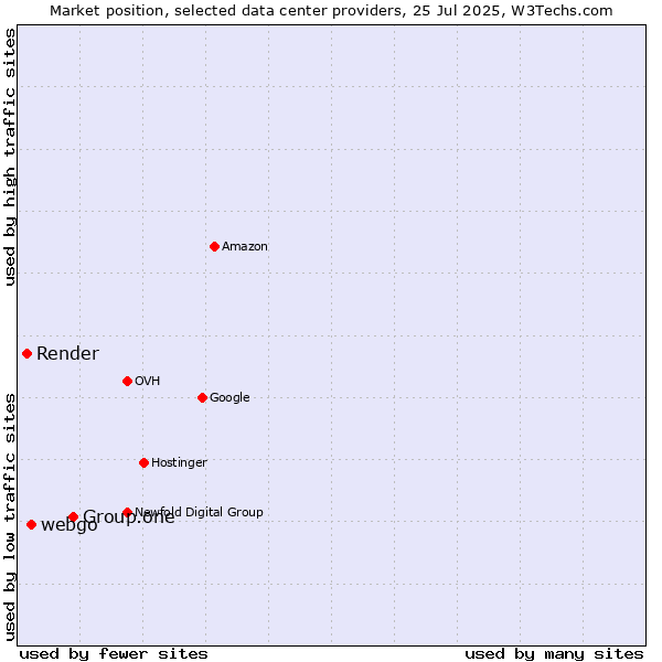 Market position of Group.one vs. webgo vs. Render