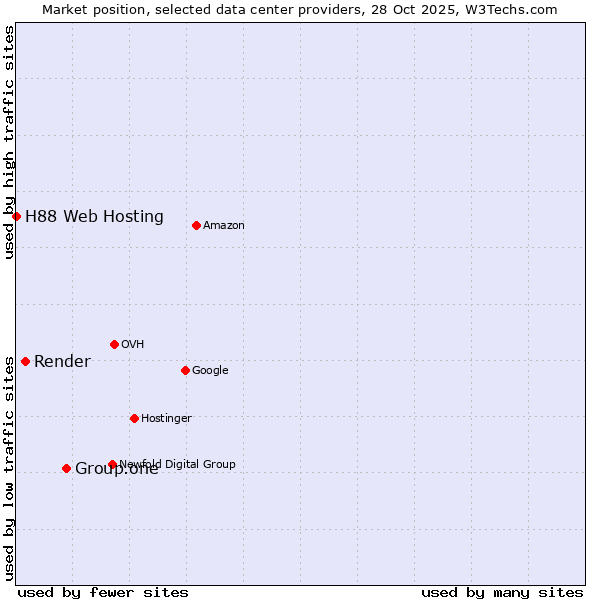 Market position of Group.one vs. Render vs. H88 Web Hosting