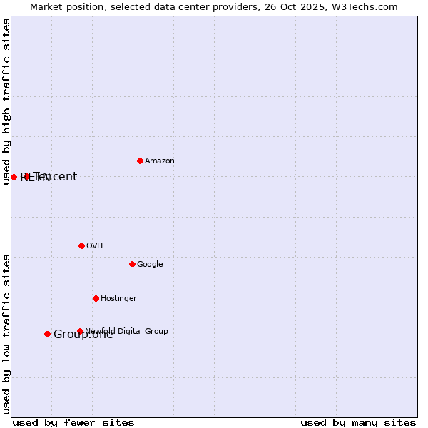 Market position of Group.one vs. Tencent vs. RETN