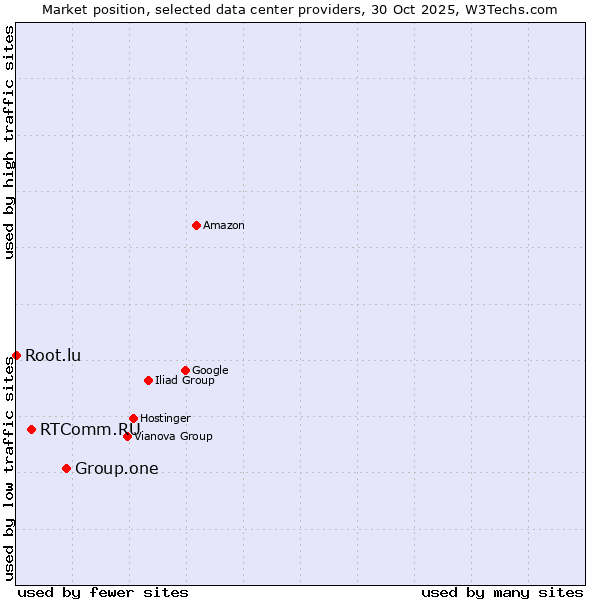 Market position of Group.one vs. RTComm.RU vs. Root.lu
