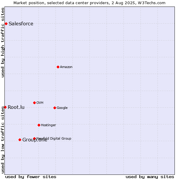 Market position of Group.one vs. Salesforce vs. Root.lu