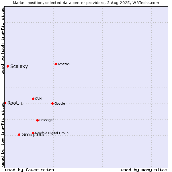 Market position of Group.one vs. Scalaxy vs. Root.lu