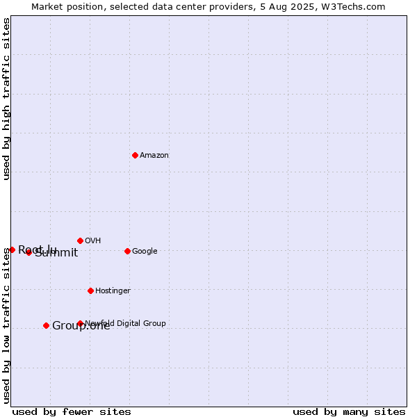 Market position of Group.one vs. Summit vs. Root.lu