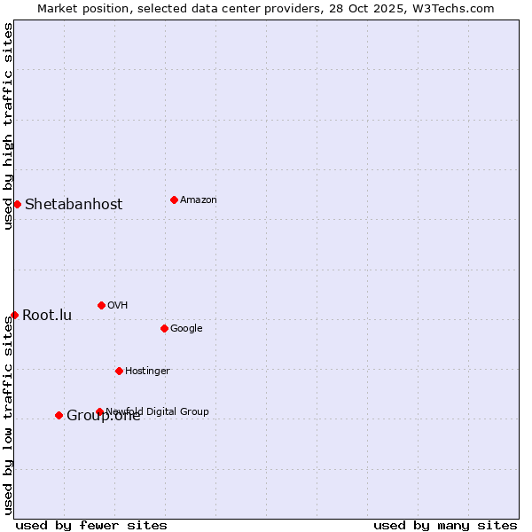 Market position of Group.one vs. Shetabanhost vs. Root.lu