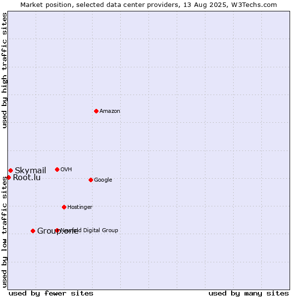 Market position of Group.one vs. Skymail vs. Root.lu