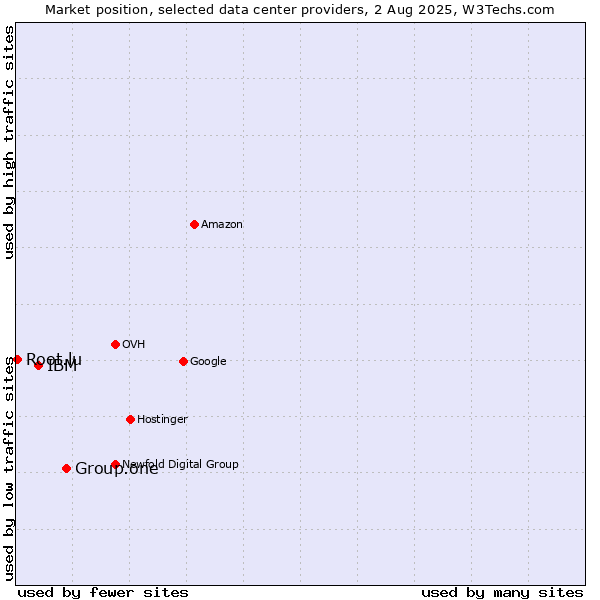 Market position of Group.one vs. IBM vs. Root.lu