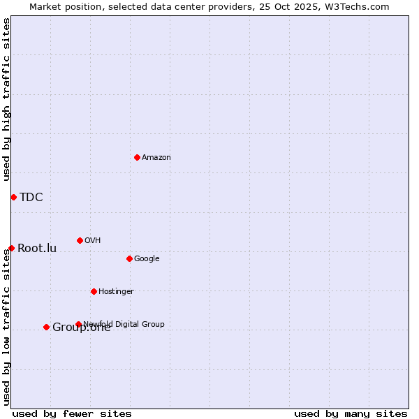 Market position of Group.one vs. TDC vs. Root.lu