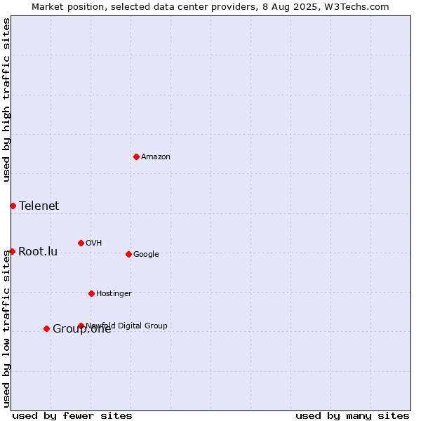 Market position of Group.one vs. Telenet vs. Root.lu