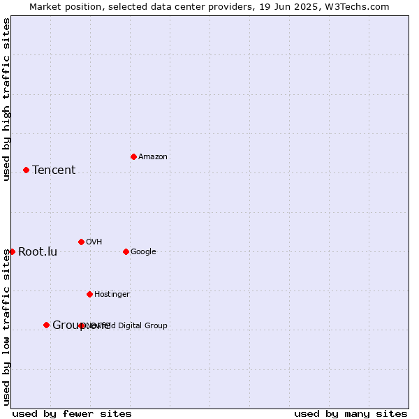 Market position of Group.one vs. Tencent vs. Root.lu